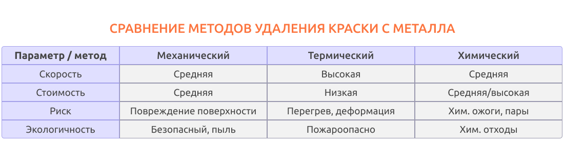 сравнение методов удаления краски с металла