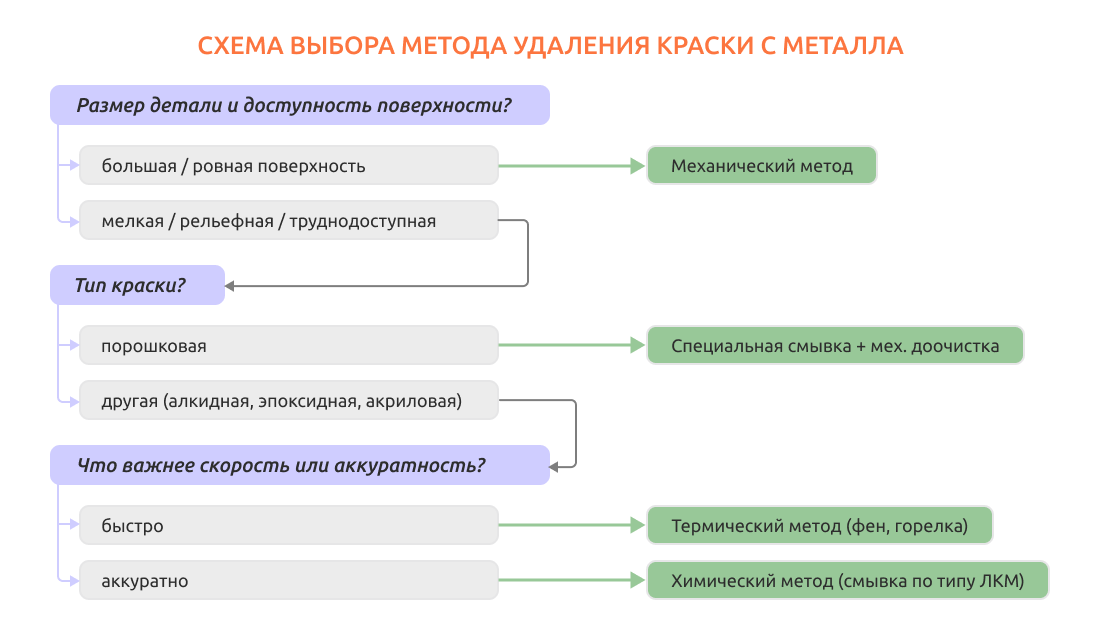 схема выбор метода удаления краски с металла